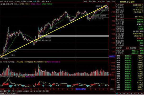 A股第六次牛市阶段判断_宝塔线与均线_牛市特征分析