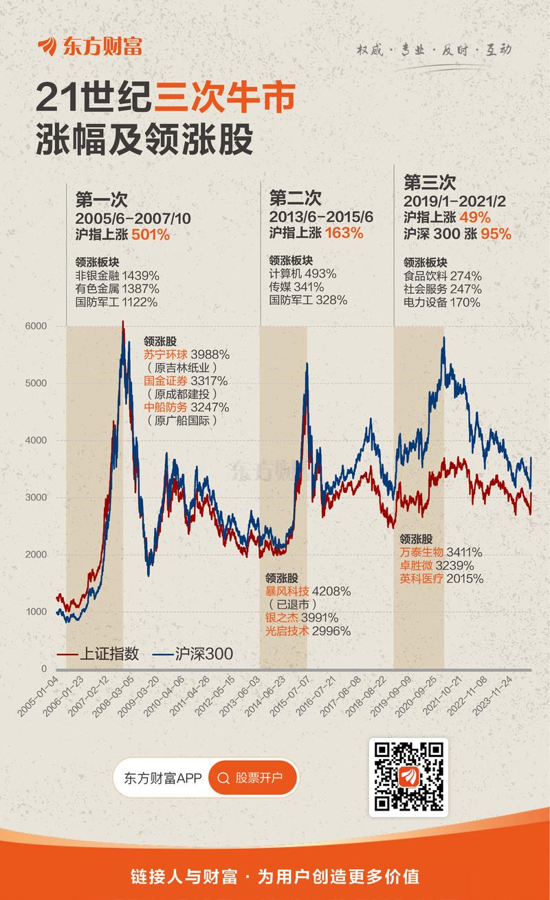 牛市特征分析_宝塔线与均线_A股第六次牛市阶段判断