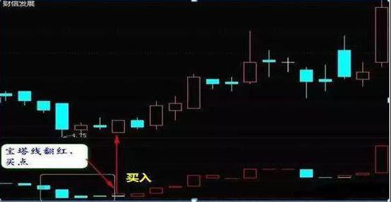 宝塔线与均线_A股第六次牛市阶段判断_牛市特征分析