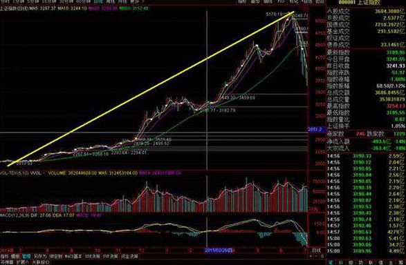 宝塔线与均线_A股第六次牛市阶段判断_牛市特征分析