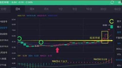A股第六次牛市阶段判断_牛市特征分析_宝塔线与均线