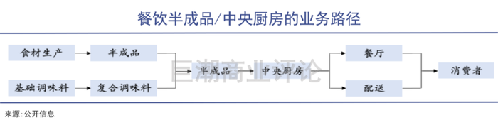 千味央厨发展历程_中央厨房行业分析_中央厨房盈利点分析
