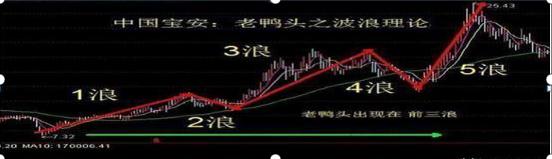 3000点突破_宝塔线与均线_熊牛分割线