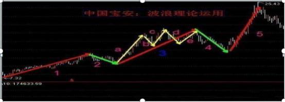 宝塔线与均线_熊牛分割线_3000点突破