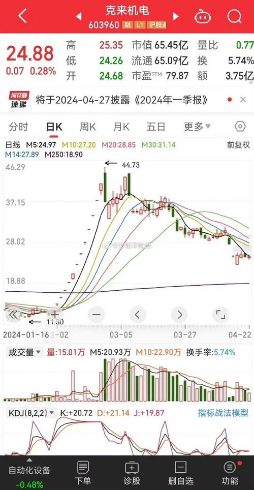 克来机电风险分析_今日十大人气股_股票今日人气排名