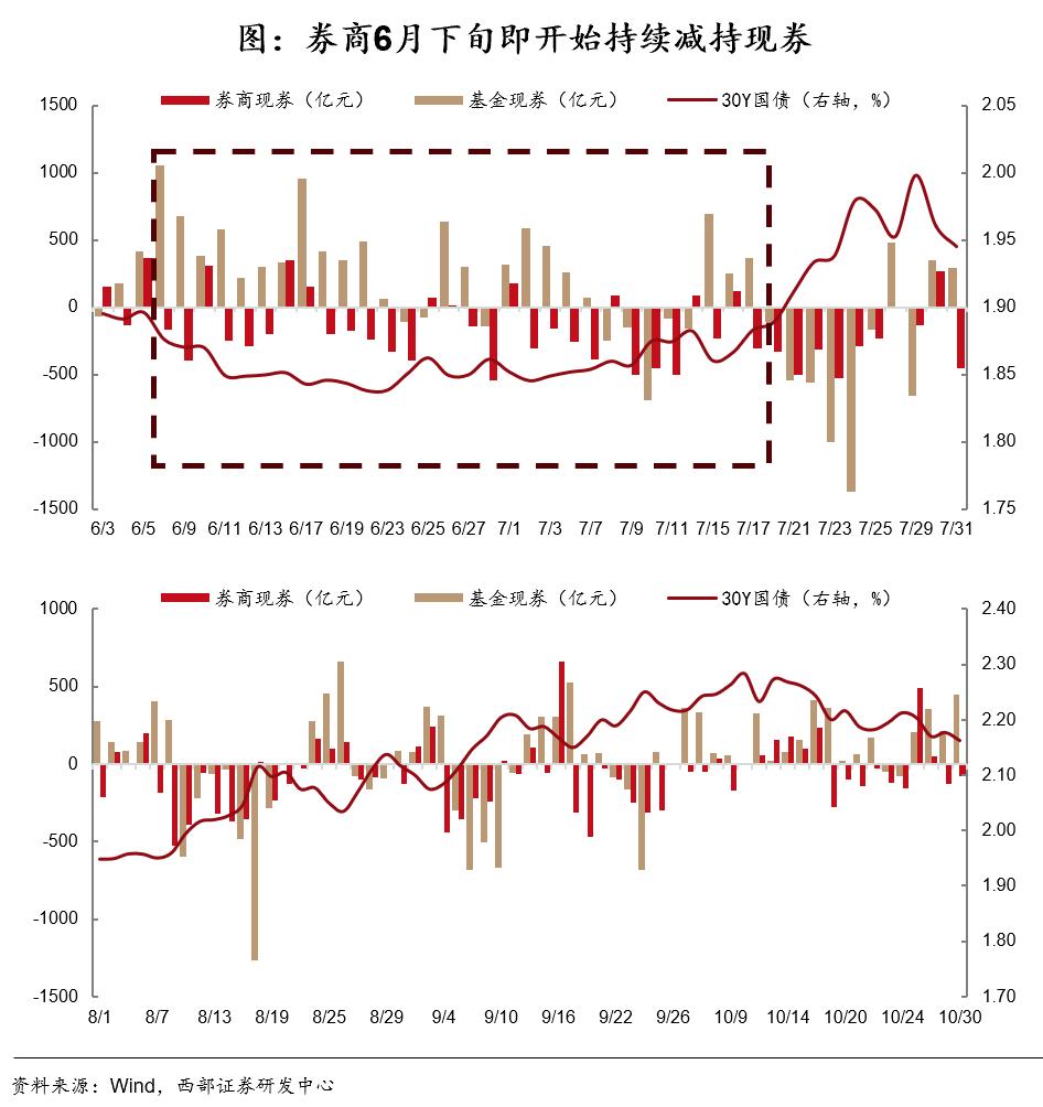 债市机构行为分析_国债期货杠杆_2025年债市展望