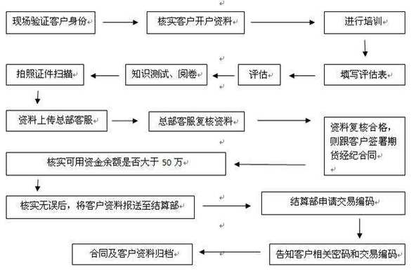 开外盘期货账户正规经纪商_国际主流交易平台开户流程_徽商期货骗局
