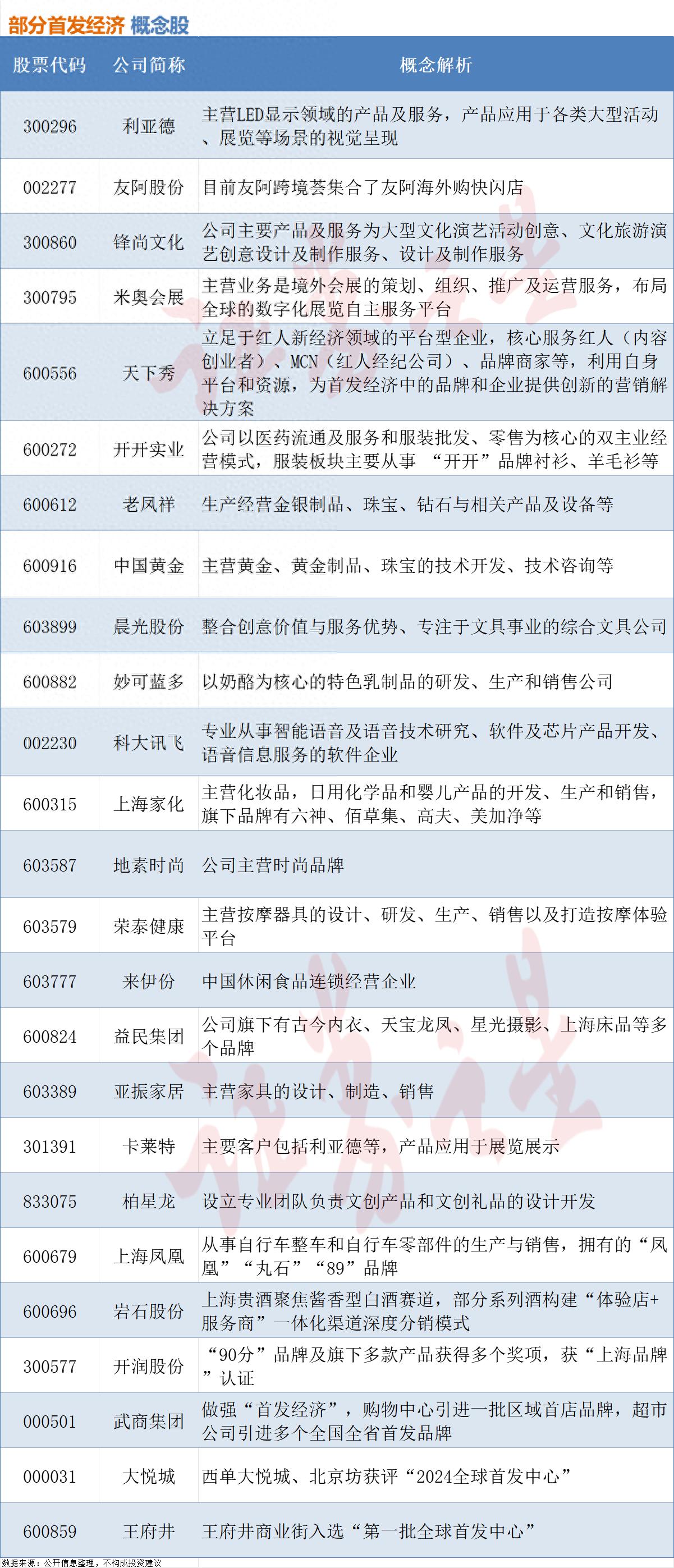 首发经济政策_概念股有哪些股票_首店经济投资机遇