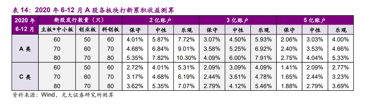 打新基金收益如何_注册制后买什么股票_打新基金怎么挑选