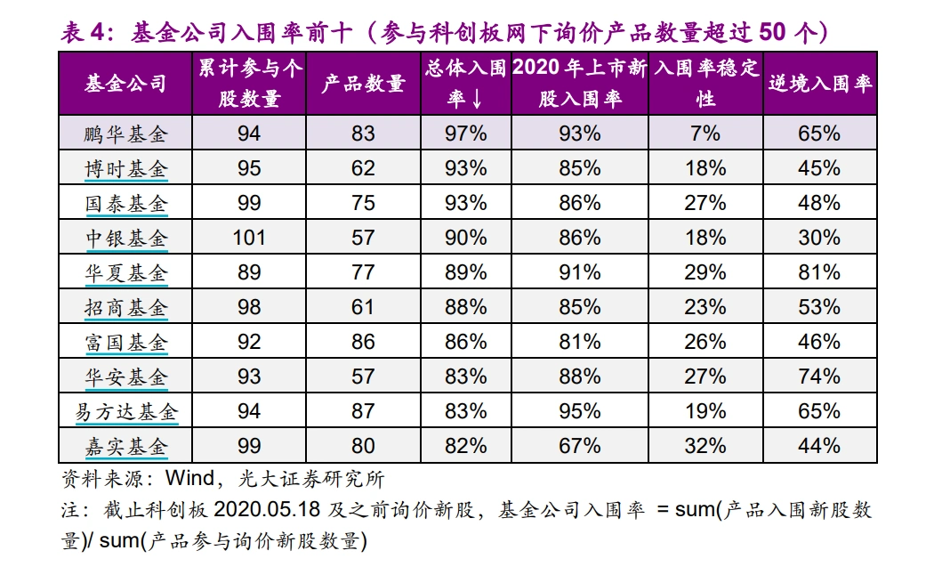 打新基金收益如何_注册制后买什么股票_打新基金怎么挑选