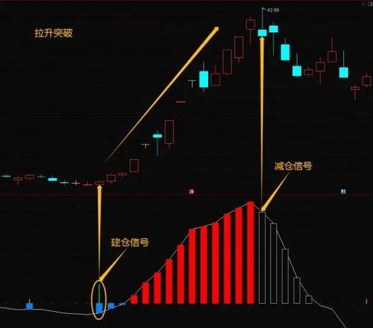 尾盘买入法优势_宝塔线与均线_尾盘拉升的原因