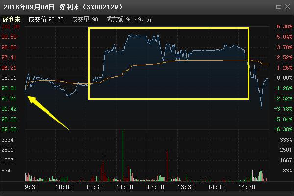 宝塔线与均线_尾盘拉升的原因_尾盘买入法优势