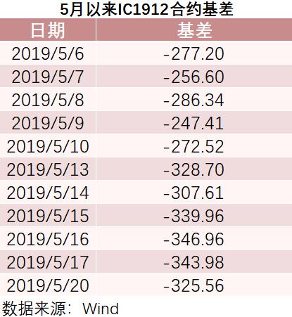 中证500股指期货贴水分析_关于股指期货反向市场,正确的描述是_股指期货贴水7%投资机会