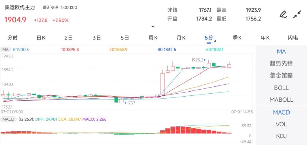 海通 期货_欧线集运市场旺季分析_欧线集运指数期货主力合约