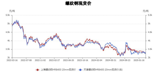 天津地区螺纹钢现货价格_螺纹钢开户_上海地区螺纹钢现货价格