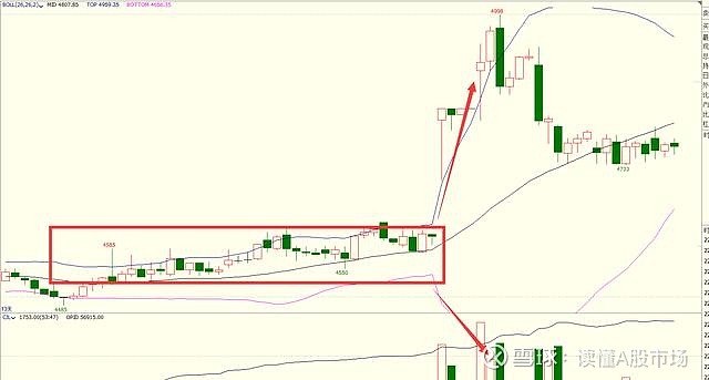 布林宝塔线选股_宝塔线指标形态分析_BOLL指标高抛低吸