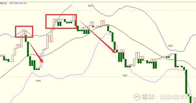 布林宝塔线选股_宝塔线指标形态分析_BOLL指标高抛低吸