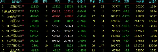焦炭期货为何跌个不停_红枣涨超2%_生猪跌超3%
