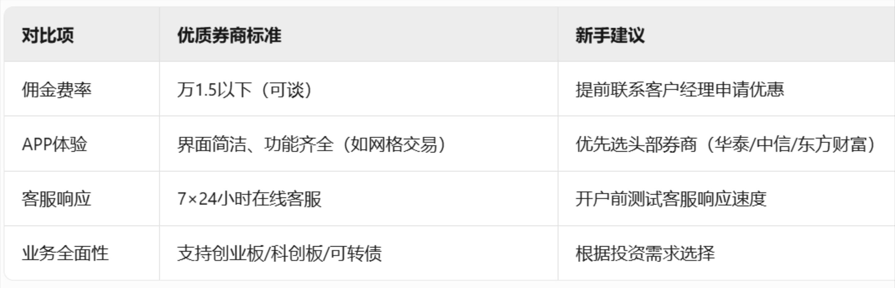 线上开户便捷流程_怎样修改证券开户密码_股票开户新手必知背景