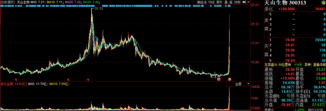 注册制后买什么股票_天山生物停牌核查创业板注册制小市值股炒作