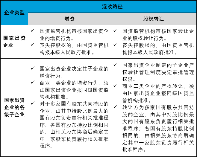 国企混改要求_对企业员工持股参与企业股份制改革的意见建议_国企混改流程