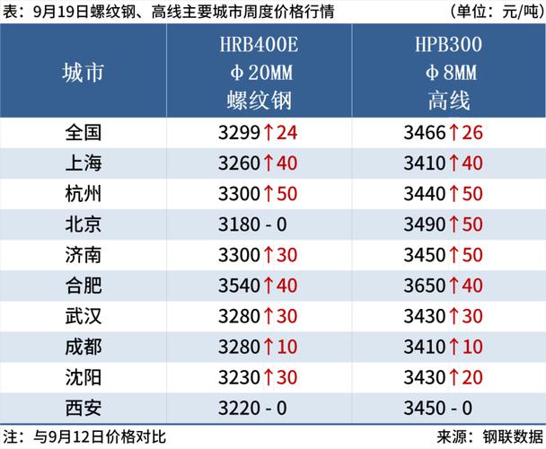 螺纹钢高线市场分析_铁矿石期货1609_国内钢材价格走势