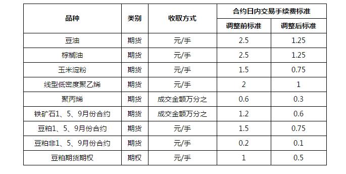 大连商品交易所手续费调整_豆油棕榈油玉米淀粉手续费变动_淀粉期货吧