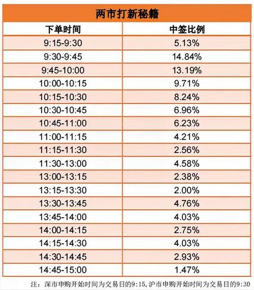 打新股下午几点打比较好_顶格申购必中技巧_科创板新股申购