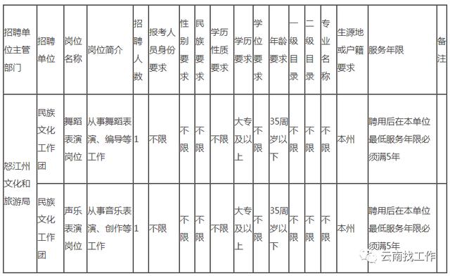云南事业单位招聘来了！快来看看有没有适合你的岗位