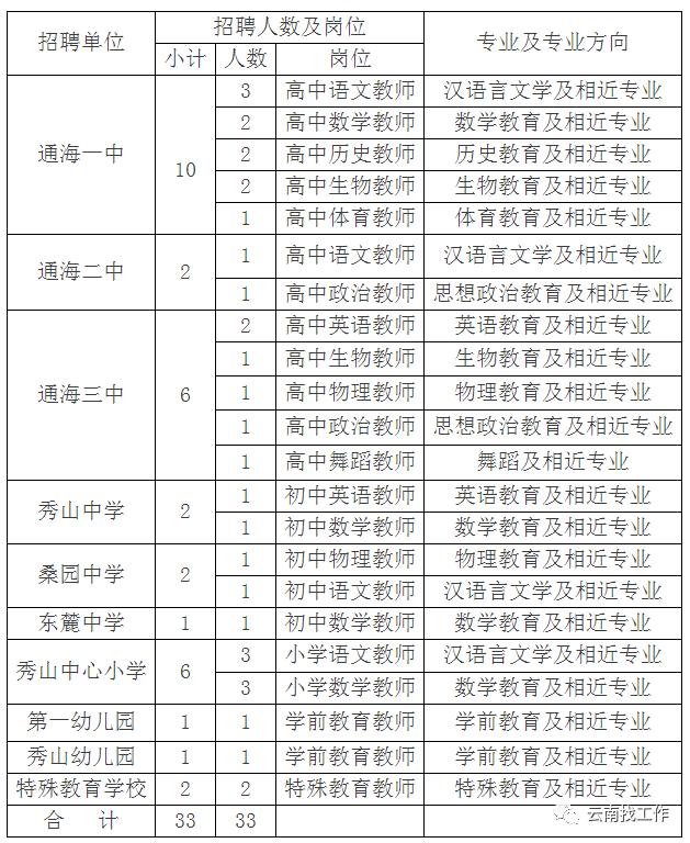 云南事业单位招聘来了！快来看看有没有适合你的岗位