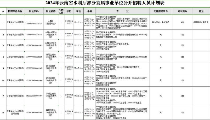 云南事业单位招聘公告_云南气象部门招聘气象类专业高校毕业生公告_云南个旧招聘