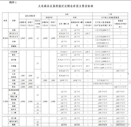 免检入库制度_大连商品交易所玉米淀粉期货交割规则修改_淀粉期货吧
