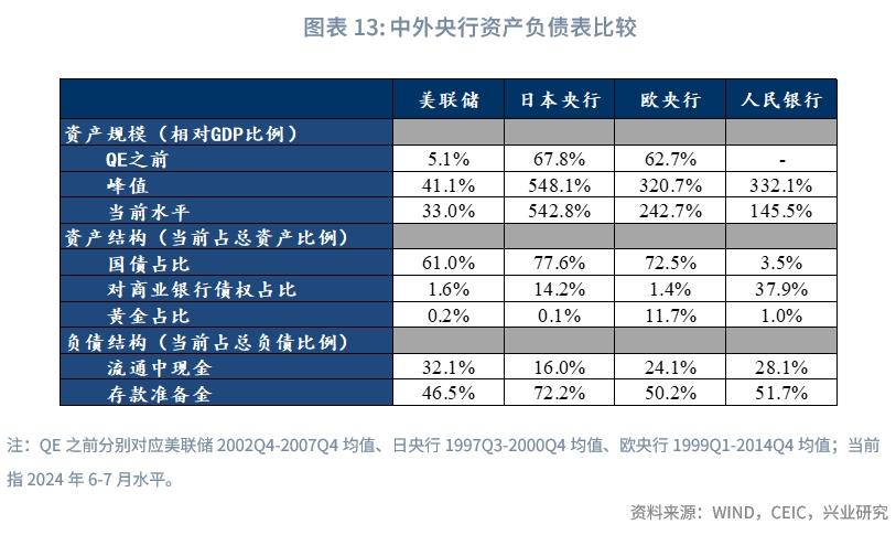 货币政策工具箱_央行资产负债表分析_中央银行资产负债表