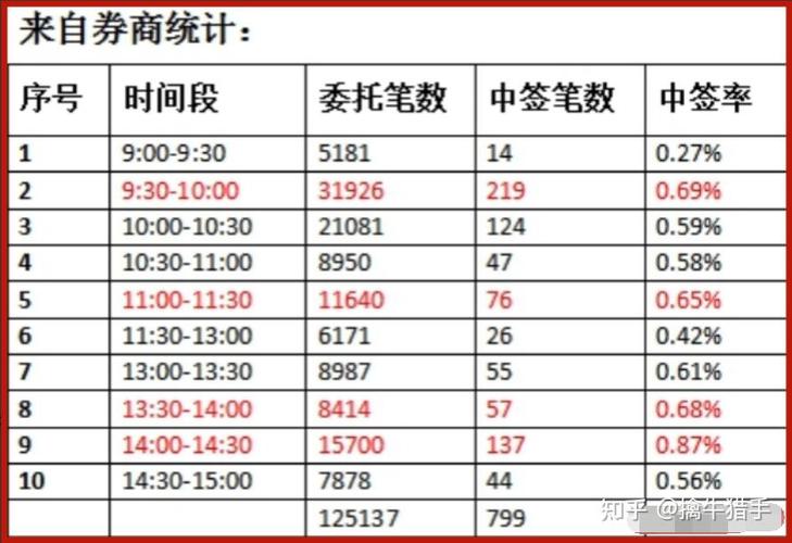 打新股下午几点打比较好_新手如何打新股_打新股经验