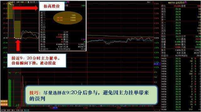 集合竞价看盘技巧_集合竞价选涨停操作策略_打新股下午几点打比较好