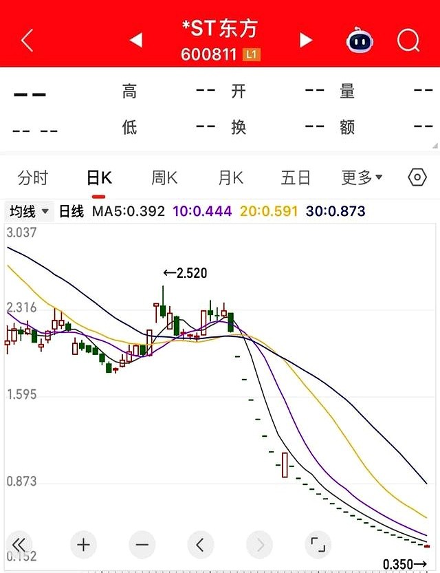 怎么新股票买不进_三板股票涨停卖不出_东方集团财务造假散户困境