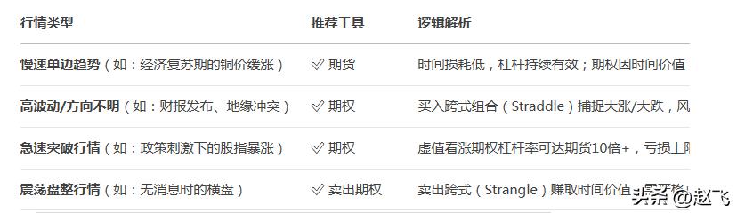 期货投机宝典_期货期权选择_行情特征风险收益