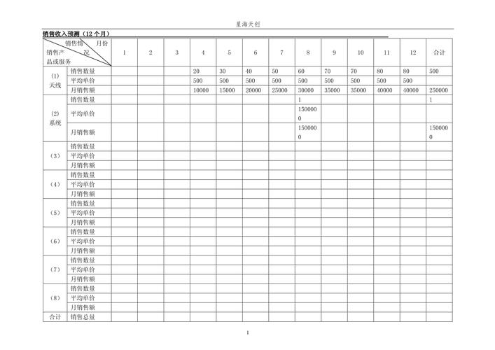 创业计划书财务部分写作方法_创业计划书盈利分析_创业计划书财务预测