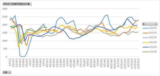 情绪回暖_豆粕期货交割_鸡蛋期现反弹