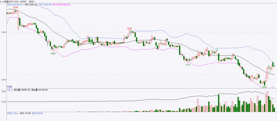 情绪回暖_豆粕期货交割_鸡蛋期现反弹