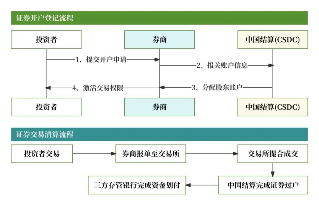 二级托管账户体系_股票开户不是选择本地营业部_券商账户体系