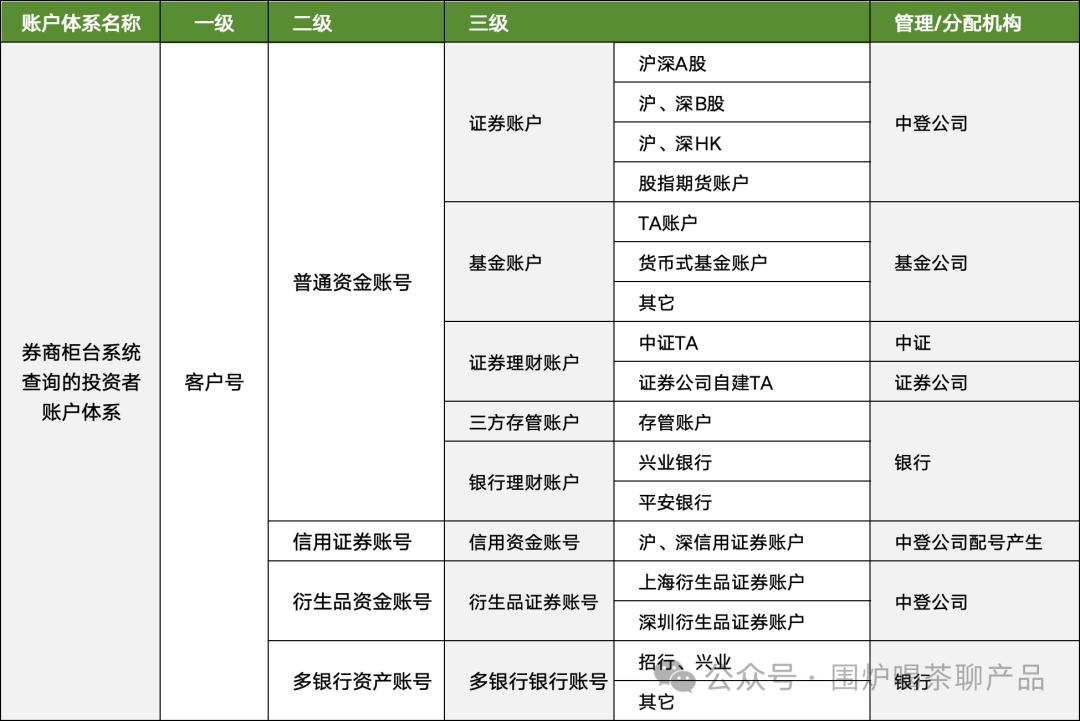 二级托管账户体系_券商账户体系_股票开户不是选择本地营业部
