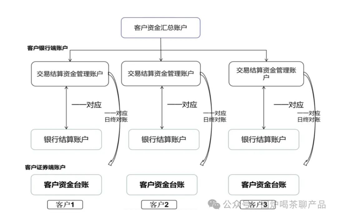 券商账户体系_股票开户不是选择本地营业部_二级托管账户体系