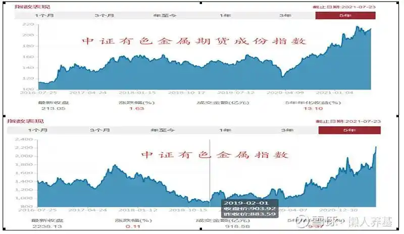 有色金属投资策略_铜价PPI周期分析_期货金属指数