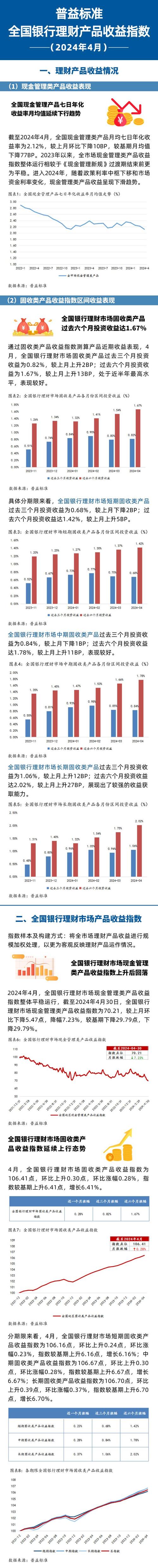 银行理财收益走势分析_集合理财 收益_春节后财富管理基准收益率
