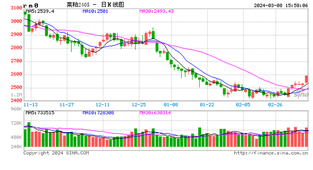 豆粕现货供应偏紧_豆柏期货行情分析_美豆震荡运行