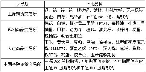 农产品期货交易特点_期货品种特点_什么是期货