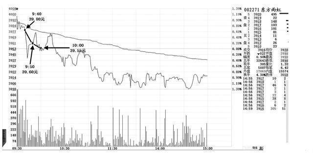 集合竞价交易技巧_集合竞价选股策略_打新股下午几点打比较好