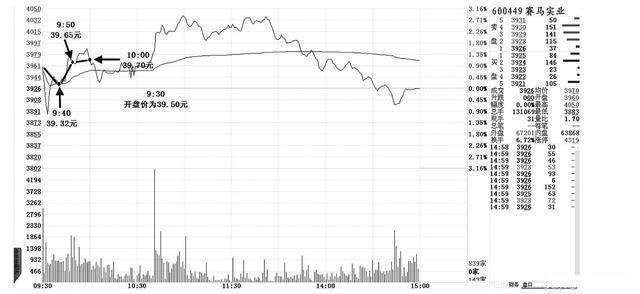打新股下午几点打比较好_集合竞价交易技巧_集合竞价选股策略