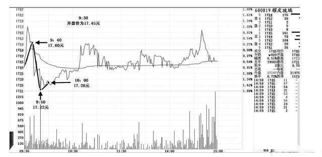 打新股下午几点打比较好_集合竞价选股策略_集合竞价交易技巧